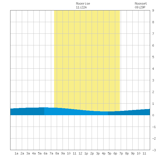 Copano Bay State Fishing Pier tide chart for Saturday, October 25, 2025
