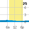 Copano Bay State Fishing Pier tide chart for Saturday, October 25, 2025