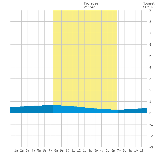Copano Bay State Fishing Pier tide chart for Monday, October 27, 2025