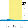 Copano Bay State Fishing Pier tide chart for Monday, October 27, 2025