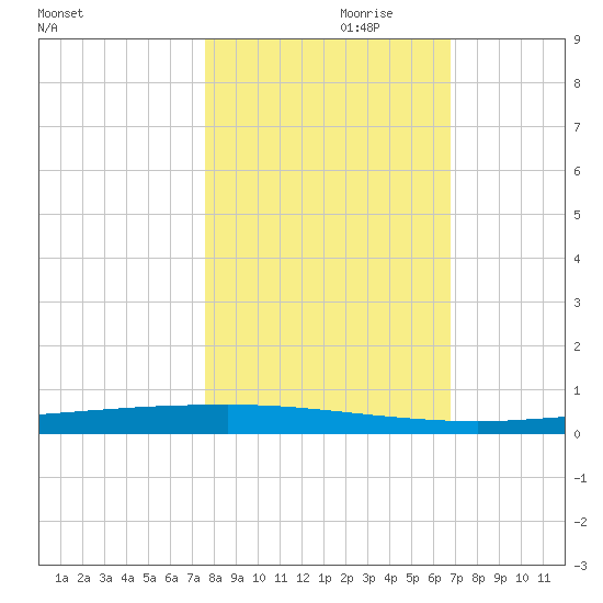 Copano Bay State Fishing Pier tide chart for Tuesday, October 28, 2025