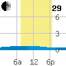 Copano Bay State Fishing Pier tide chart for Wednesday, October 29, 2025