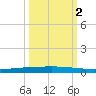 Copano Bay State Fishing Pier tide chart for Thursday, October 2, 2025