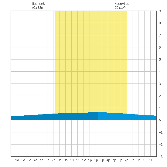 Copano Bay State Fishing Pier tide chart for Friday, October 3, 2025