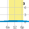 Copano Bay State Fishing Pier tide chart for Friday, October 3, 2025