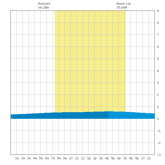 Copano Bay State Fishing Pier tide chart for Saturday, October 4, 2025