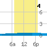 Copano Bay State Fishing Pier tide chart for Saturday, October 4, 2025
