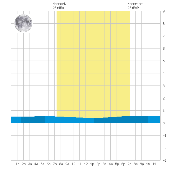 Copano Bay State Fishing Pier tide chart for Monday, October 6, 2025