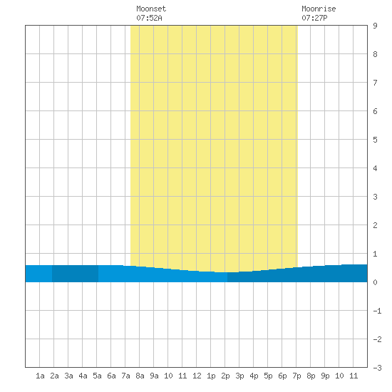 Copano Bay State Fishing Pier tide chart for Tuesday, October 7, 2025