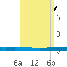 Copano Bay State Fishing Pier tide chart for Tuesday, October 7, 2025