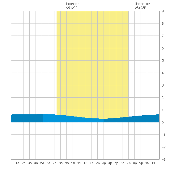 Copano Bay State Fishing Pier tide chart for Wednesday, October 8, 2025