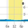 Copano Bay State Fishing Pier tide chart for Wednesday, October 8, 2025