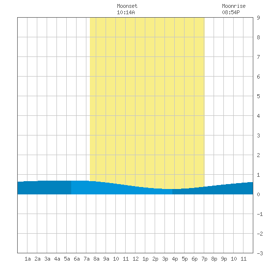 Copano Bay State Fishing Pier tide chart for Thursday, October 9, 2025