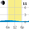 Copano Bay State Fishing Pier tide chart for Tuesday, November 11, 2025