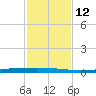 Copano Bay State Fishing Pier tide chart for Wednesday, November 12, 2025