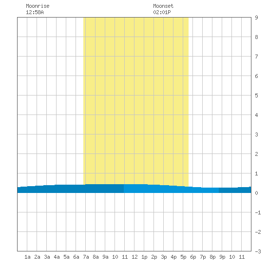 Copano Bay State Fishing Pier tide chart for Thursday, November 13, 2025