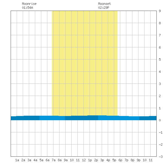 Copano Bay State Fishing Pier tide chart for Friday, November 14, 2025