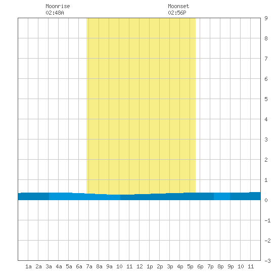 Copano Bay State Fishing Pier tide chart for Saturday, November 15, 2025