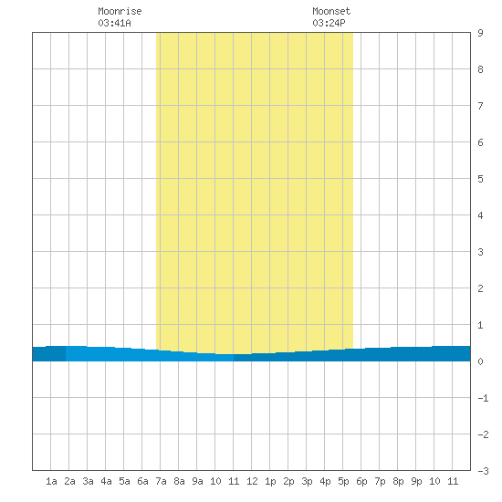 Copano Bay State Fishing Pier tide chart for Sunday, November 16, 2025