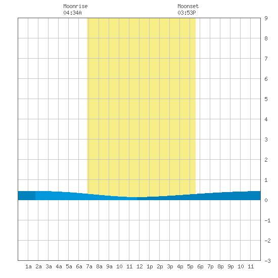 Copano Bay State Fishing Pier tide chart for Monday, November 17, 2025