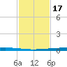 Copano Bay State Fishing Pier tide chart for Monday, November 17, 2025