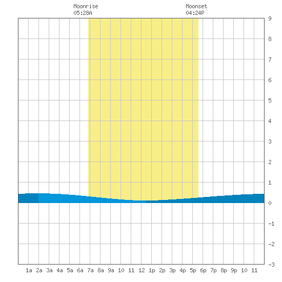 Copano Bay State Fishing Pier tide chart for Tuesday, November 18, 2025