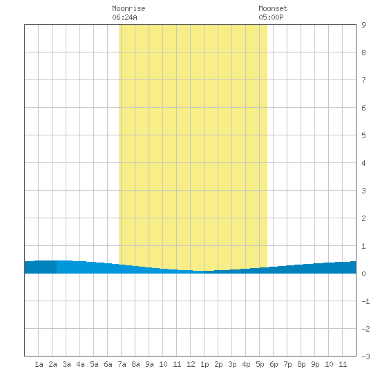 Copano Bay State Fishing Pier tide chart for Wednesday, November 19, 2025