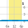 Copano Bay State Fishing Pier tide chart for Saturday, November 1, 2025