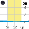 Copano Bay State Fishing Pier tide chart for Thursday, November 20, 2025