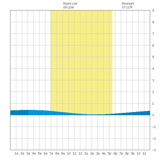 Copano Bay State Fishing Pier tide chart for Saturday, November 22, 2025