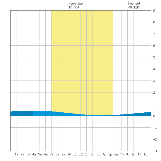 Copano Bay State Fishing Pier tide chart for Sunday, November 23, 2025