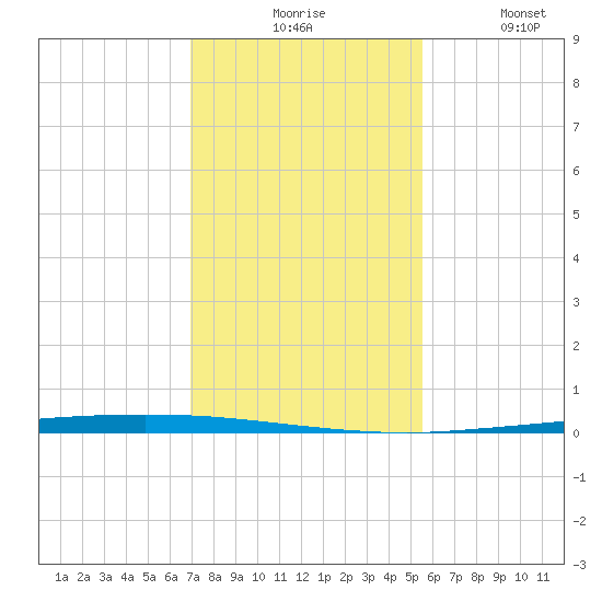 Copano Bay State Fishing Pier tide chart for Monday, November 24, 2025