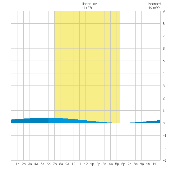Copano Bay State Fishing Pier tide chart for Tuesday, November 25, 2025
