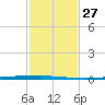 Copano Bay State Fishing Pier tide chart for Thursday, November 27, 2025