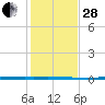 Copano Bay State Fishing Pier tide chart for Friday, November 28, 2025