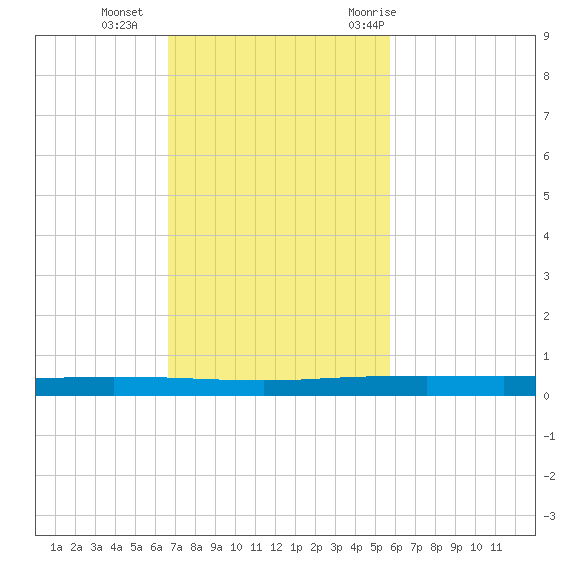 Copano Bay State Fishing Pier tide chart for Sunday, November 2, 2025