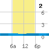 Copano Bay State Fishing Pier tide chart for Sunday, November 2, 2025