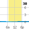 Copano Bay State Fishing Pier tide chart for Sunday, November 30, 2025
