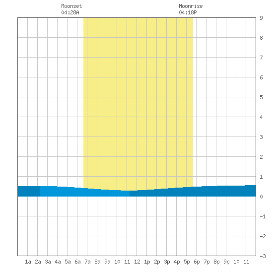Copano Bay State Fishing Pier tide chart for Monday, November 3, 2025