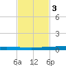 Copano Bay State Fishing Pier tide chart for Monday, November 3, 2025