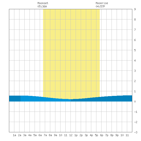 Copano Bay State Fishing Pier tide chart for Tuesday, November 4, 2025