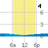 Copano Bay State Fishing Pier tide chart for Tuesday, November 4, 2025