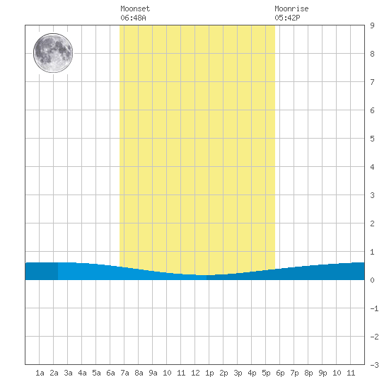 Copano Bay State Fishing Pier tide chart for Wednesday, November 5, 2025