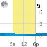 Copano Bay State Fishing Pier tide chart for Wednesday, November 5, 2025