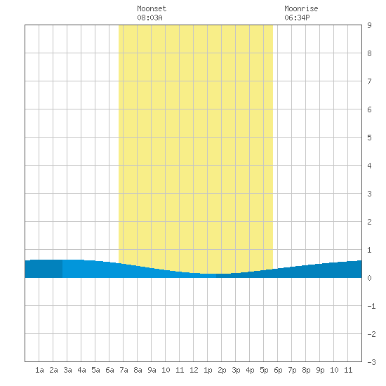 Copano Bay State Fishing Pier tide chart for Thursday, November 6, 2025