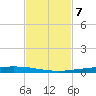 Copano Bay State Fishing Pier tide chart for Friday, November 7, 2025