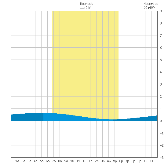 Copano Bay State Fishing Pier tide chart for Sunday, November 9, 2025