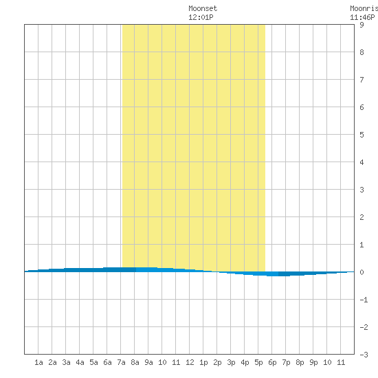 Copano Bay State Fishing Pier tide chart for Wednesday, December 10, 2025