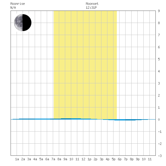 Copano Bay State Fishing Pier tide chart for Thursday, December 11, 2025
