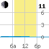 Copano Bay State Fishing Pier tide chart for Thursday, December 11, 2025